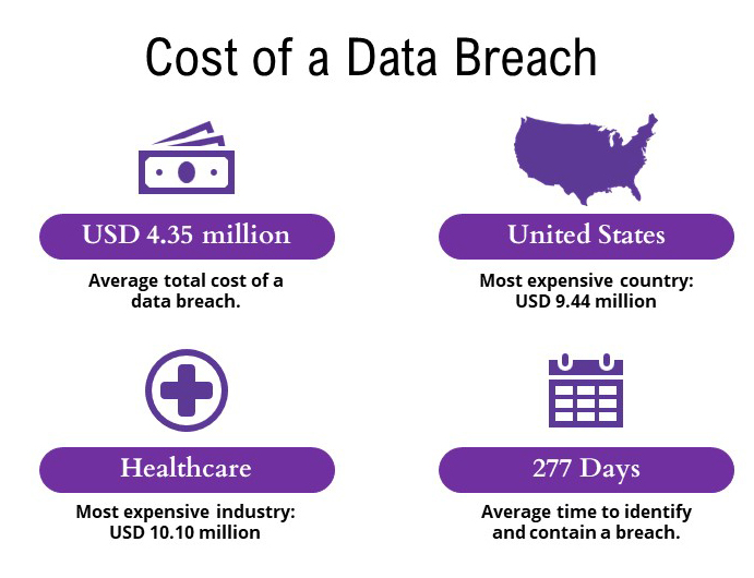 Cost of a Data Breach