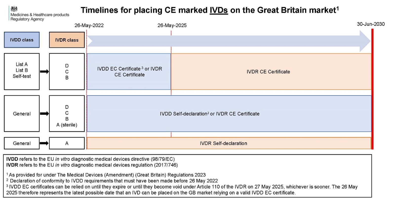 Timelines for placing CE marked IVDs on the Great Britain market