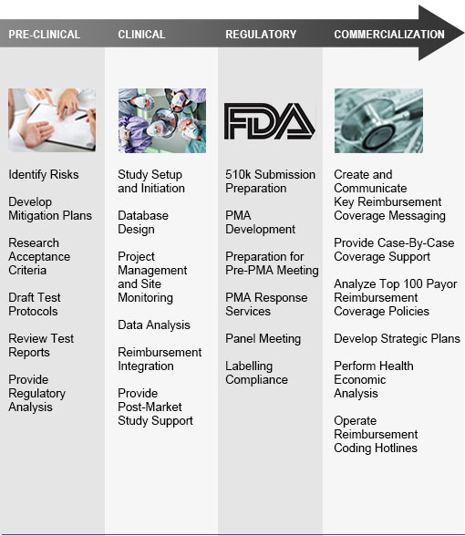 Regulatory Advisory Services for FDA submissions on medical devices by MCRA